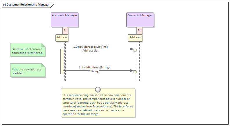 A sequence diagram