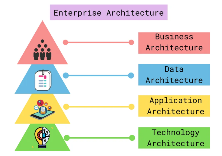 Domains of Enterprise Architecture