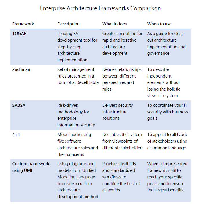 The Frameworks of Enterprise Architecture