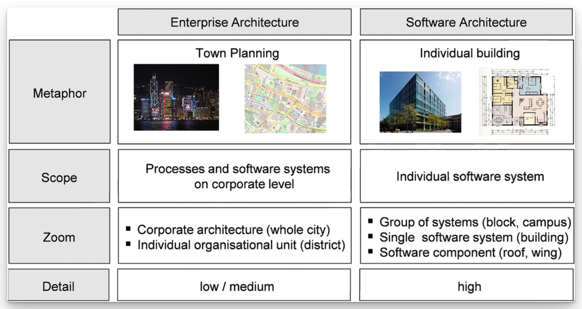 Enterprise Architecture vs. Software Architecture