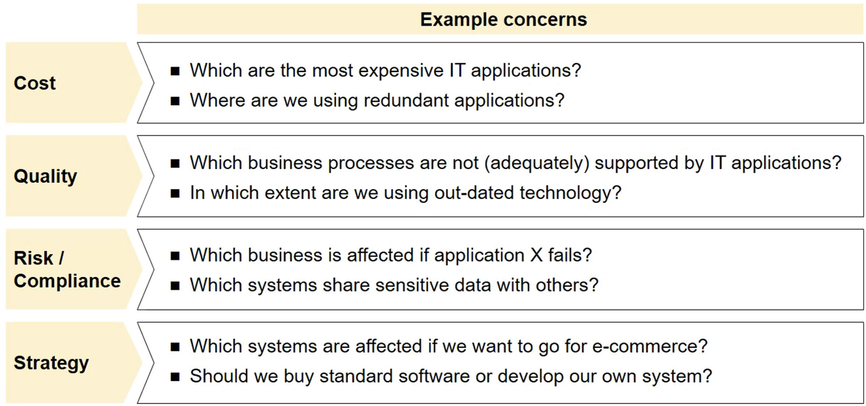 Concerns of EAM