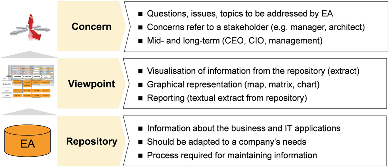 Addressing concerns through visualization of business and IT