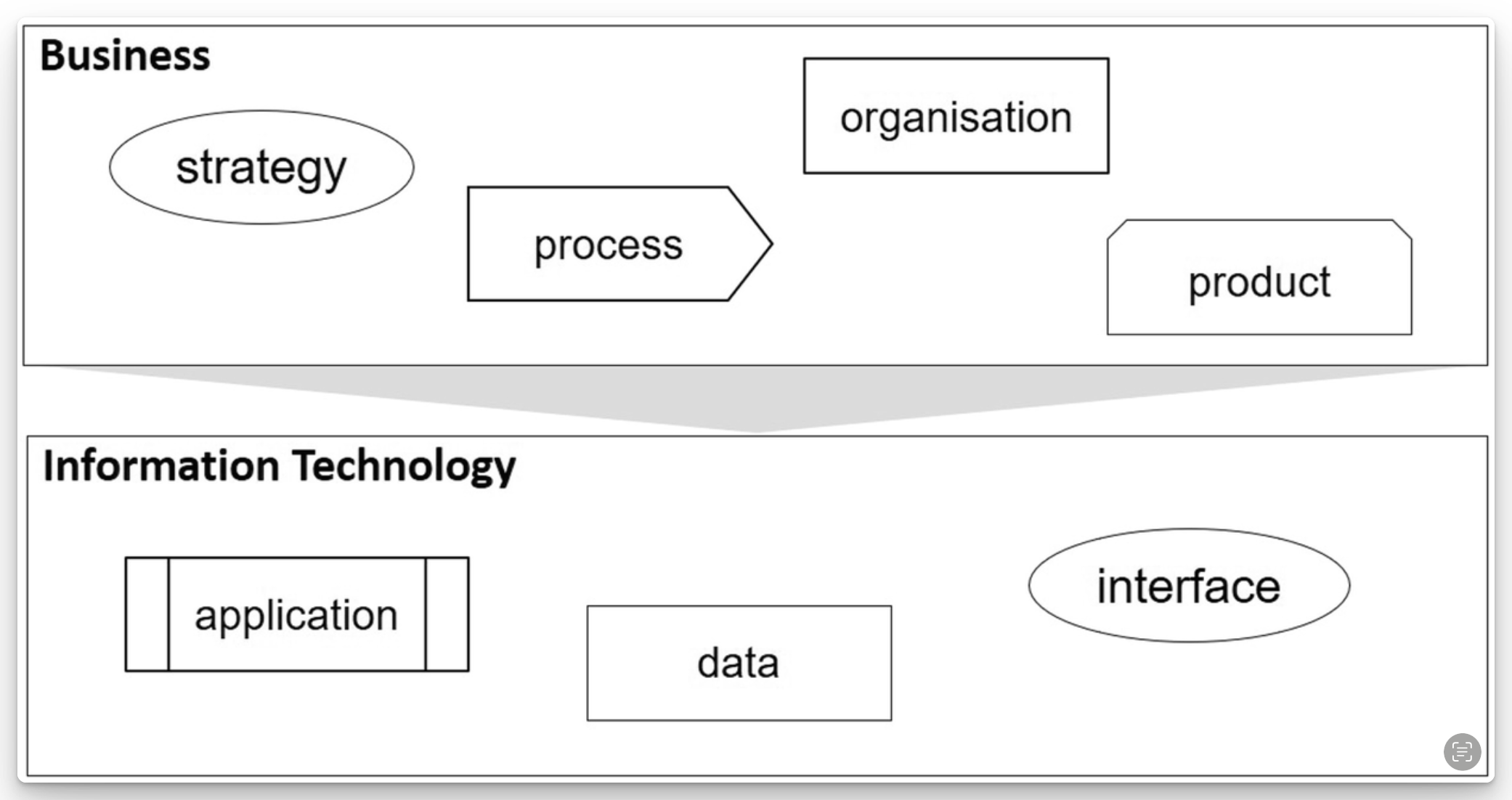 Enterprise architecture management - Figure 1.1