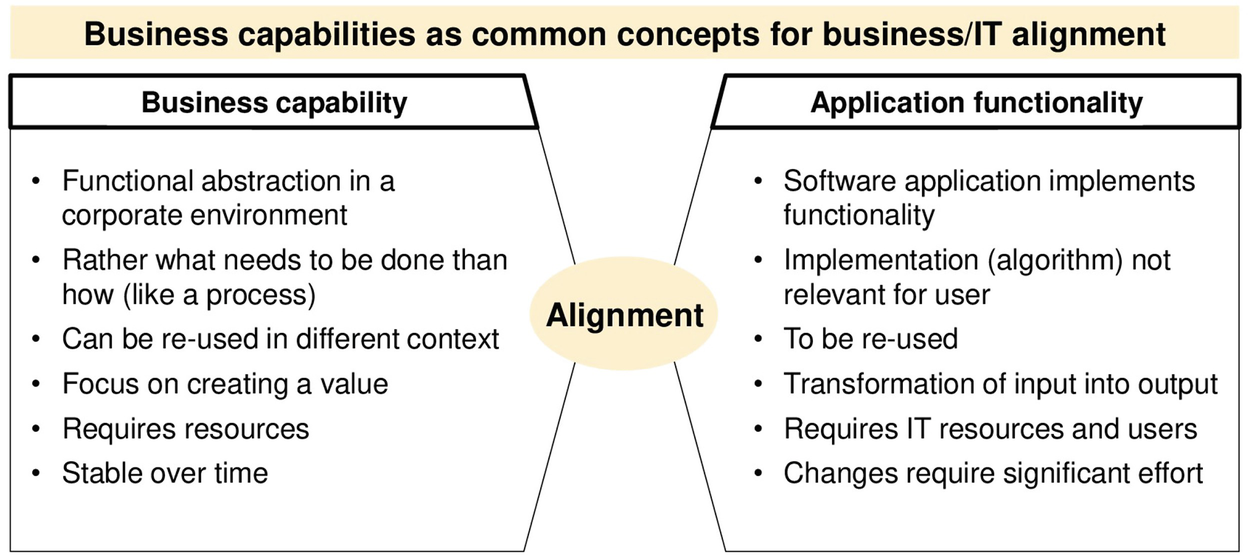 Illustrates the relationship between capabilities and software applications