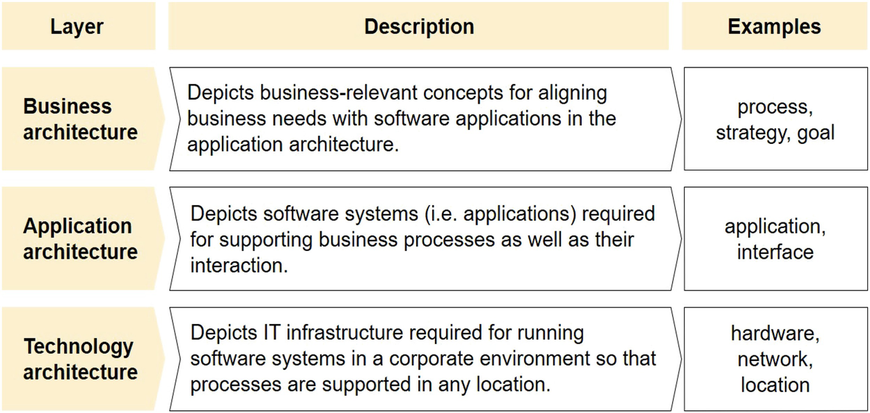 Common Enterprise Architecture Layers