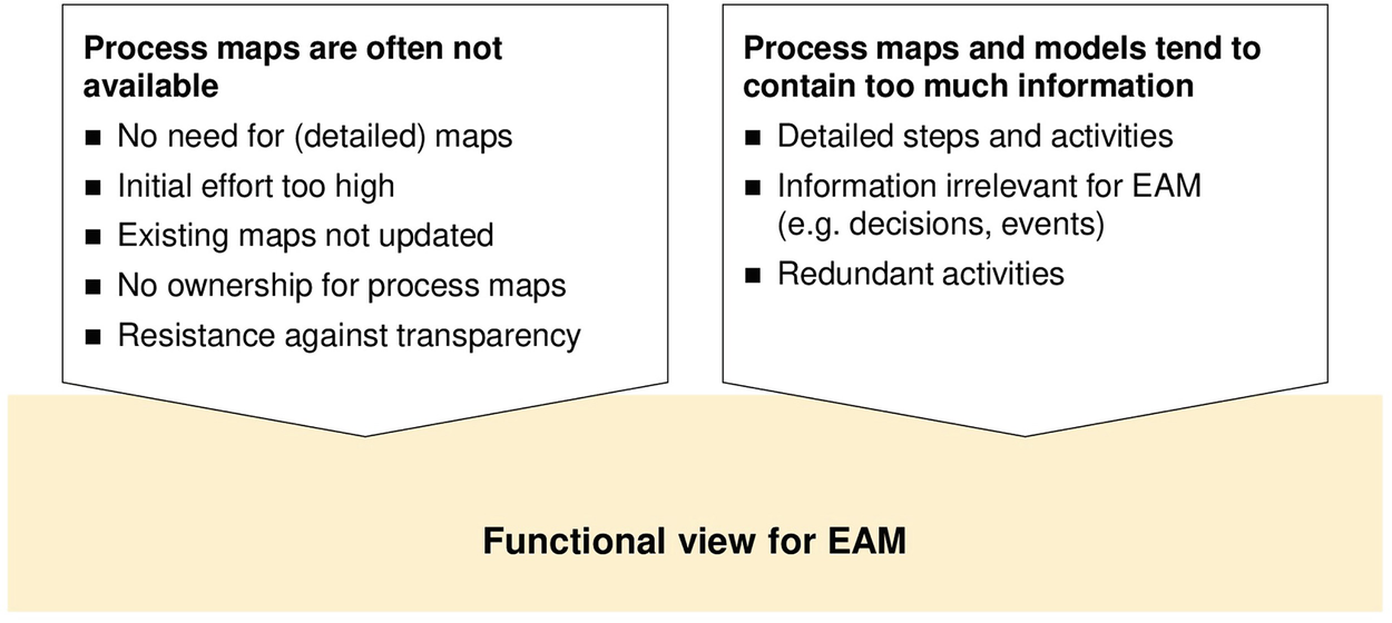 The Challenges of Detailed Process Maps