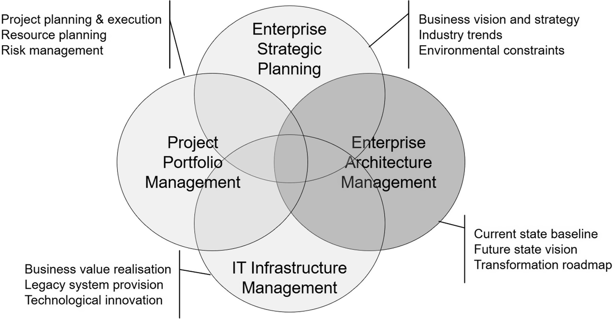 The relationship between EAM and other management disciplines