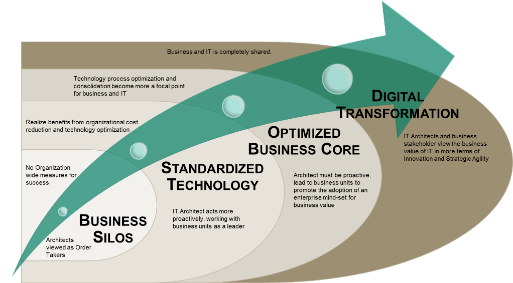 Business and IT Strategy