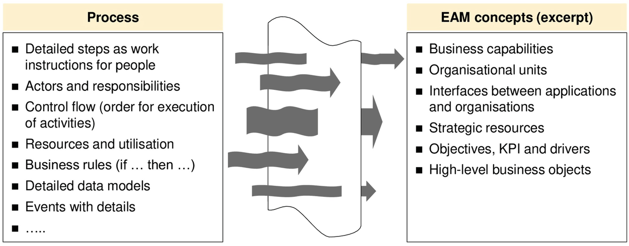 Level of detail provided by process models compared requirements for EA