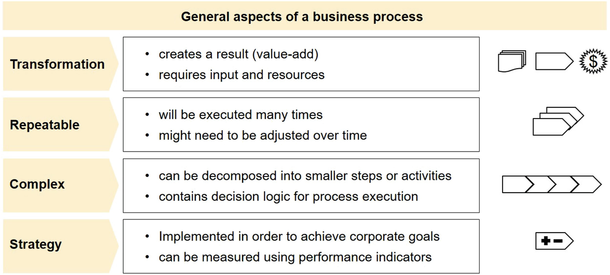 Properties of a Business Process