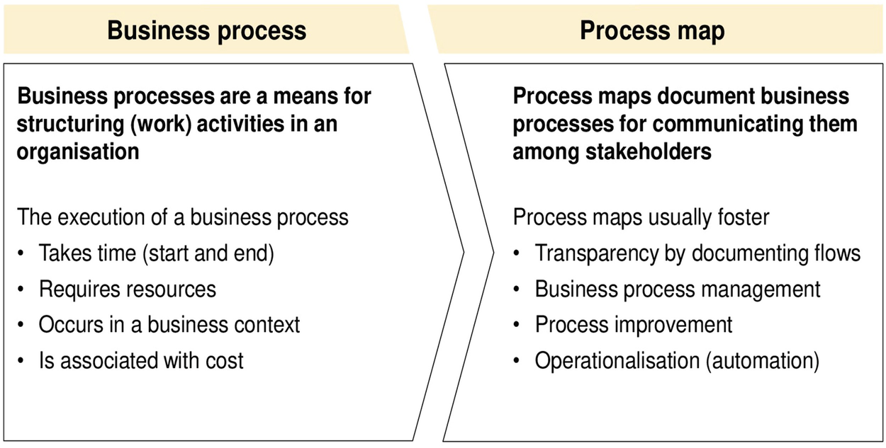 Business process and process map