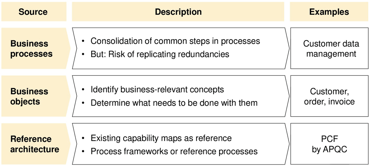 sources for identifying capabilities