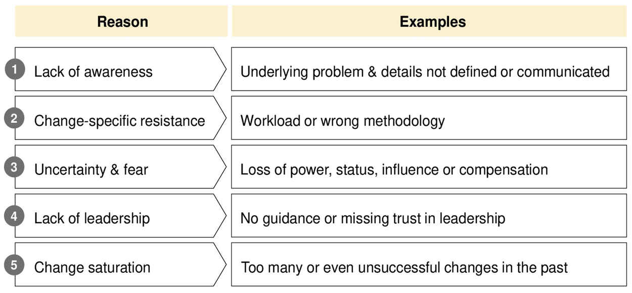 Reasons for Resistance to Change