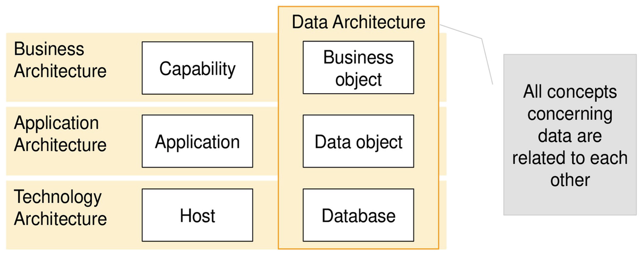 Data architecture