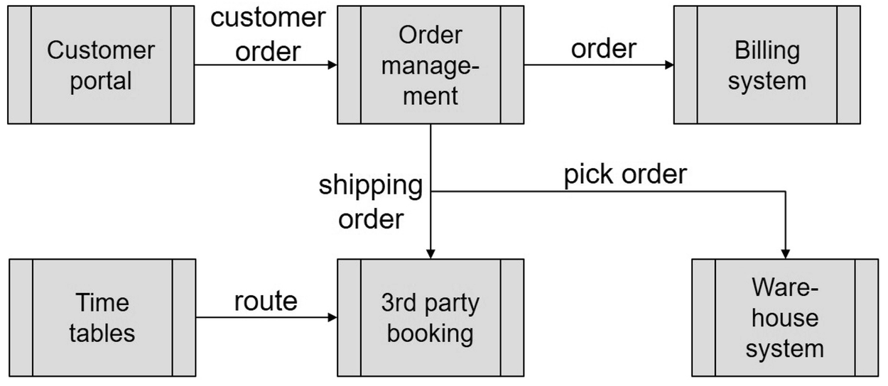 Data Flows