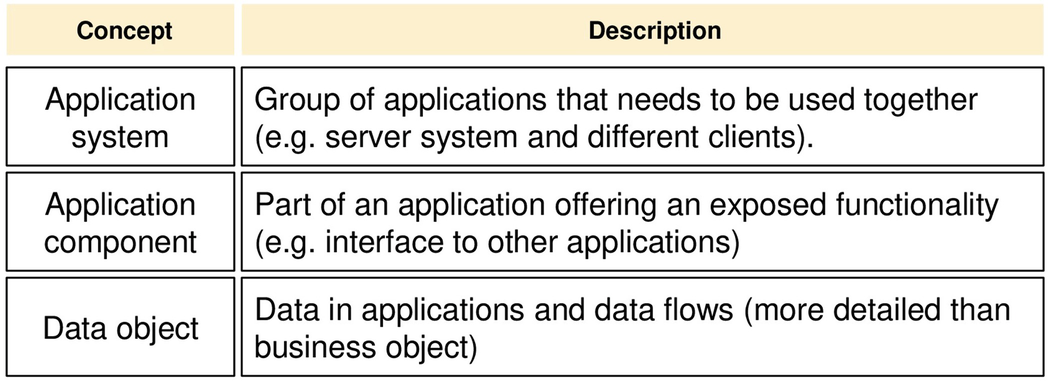 Illustration of Additional Application Concepts