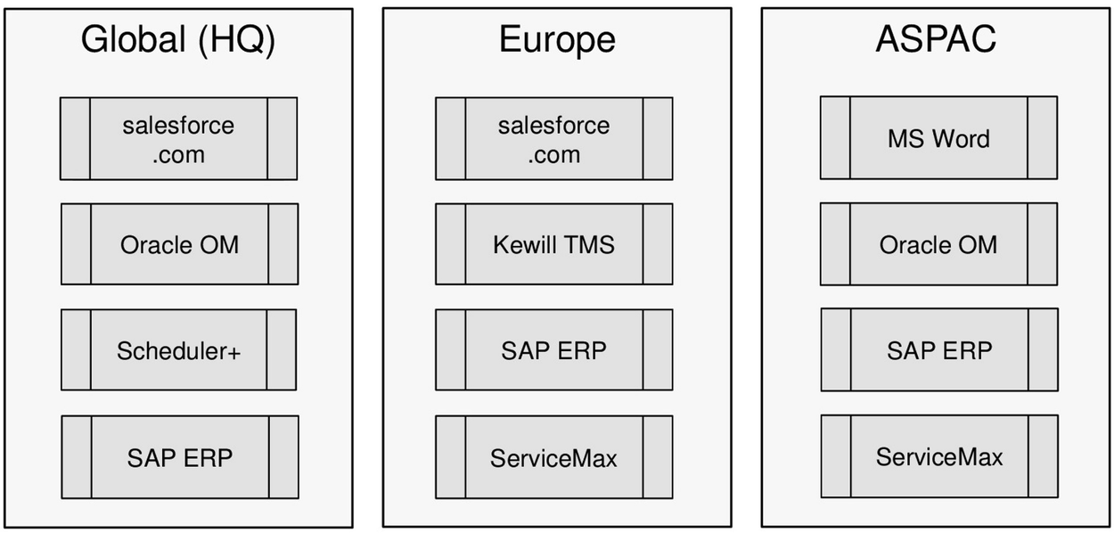 Application landscape in organizational context