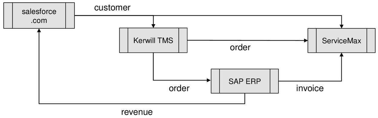 Application landscape with data flow