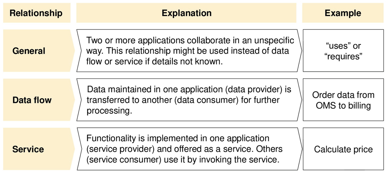 Application relationships