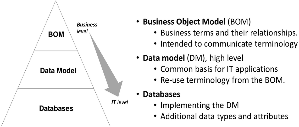 level of abstraction of data architecture