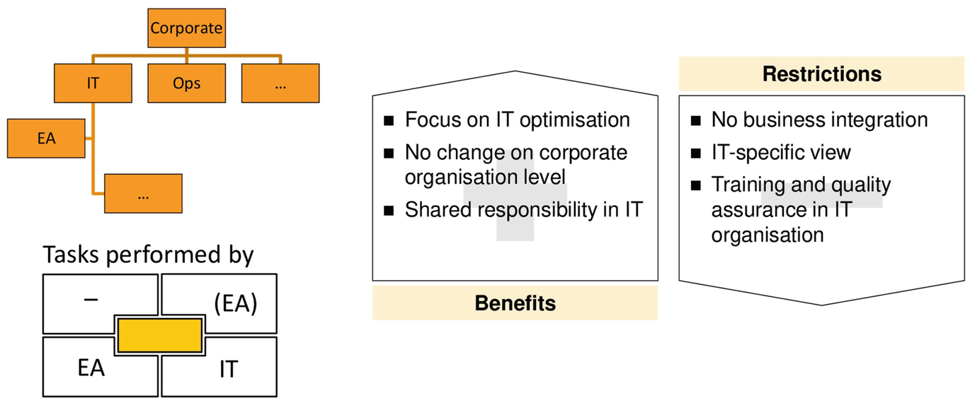 As Staff Department Directly Supporting the CIO