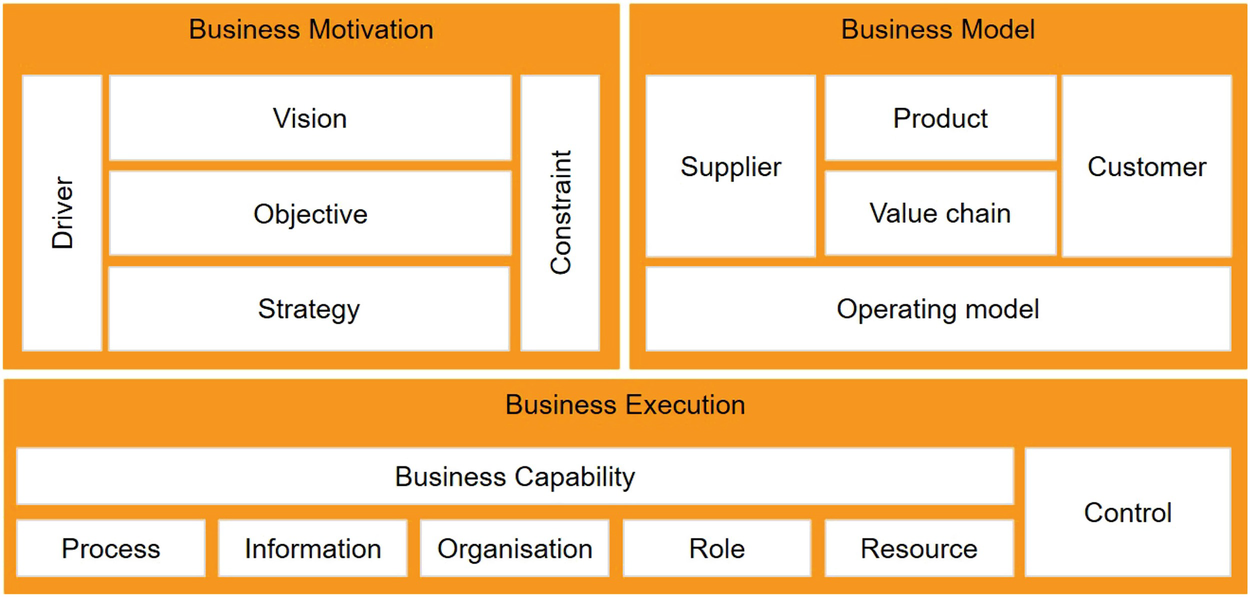 Business Architecture Concepts