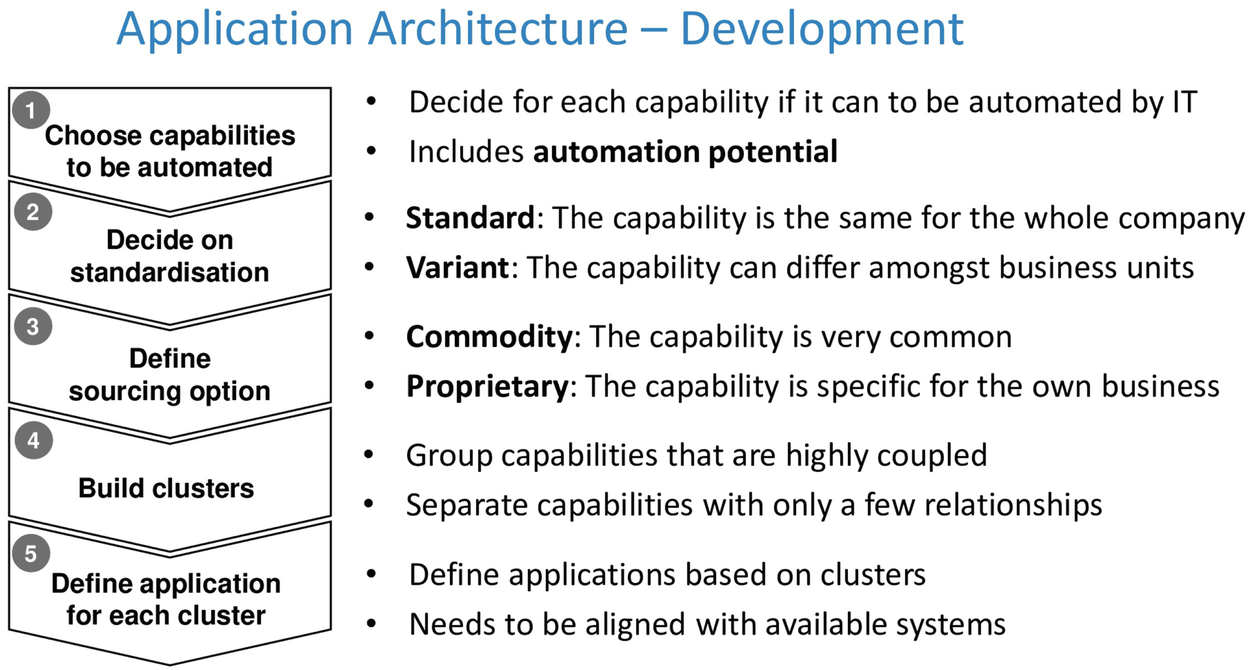 Method of Developing an application architecture