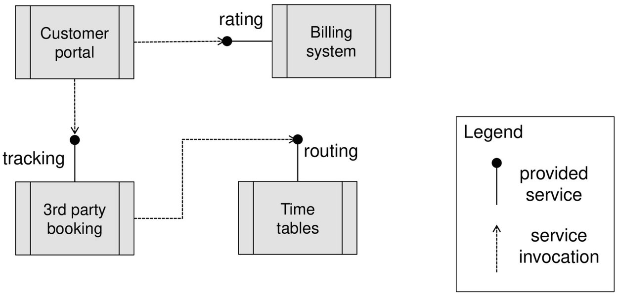 Service relationships