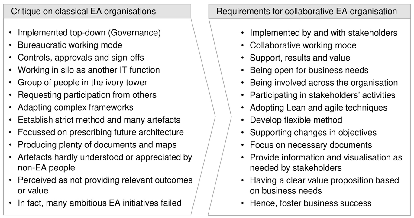 Classical EAM Challenges vs. Collaborative EAM Requirements