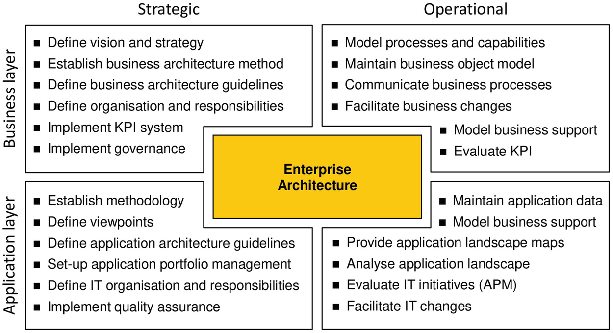 Enterprise Architect Role and Tasks