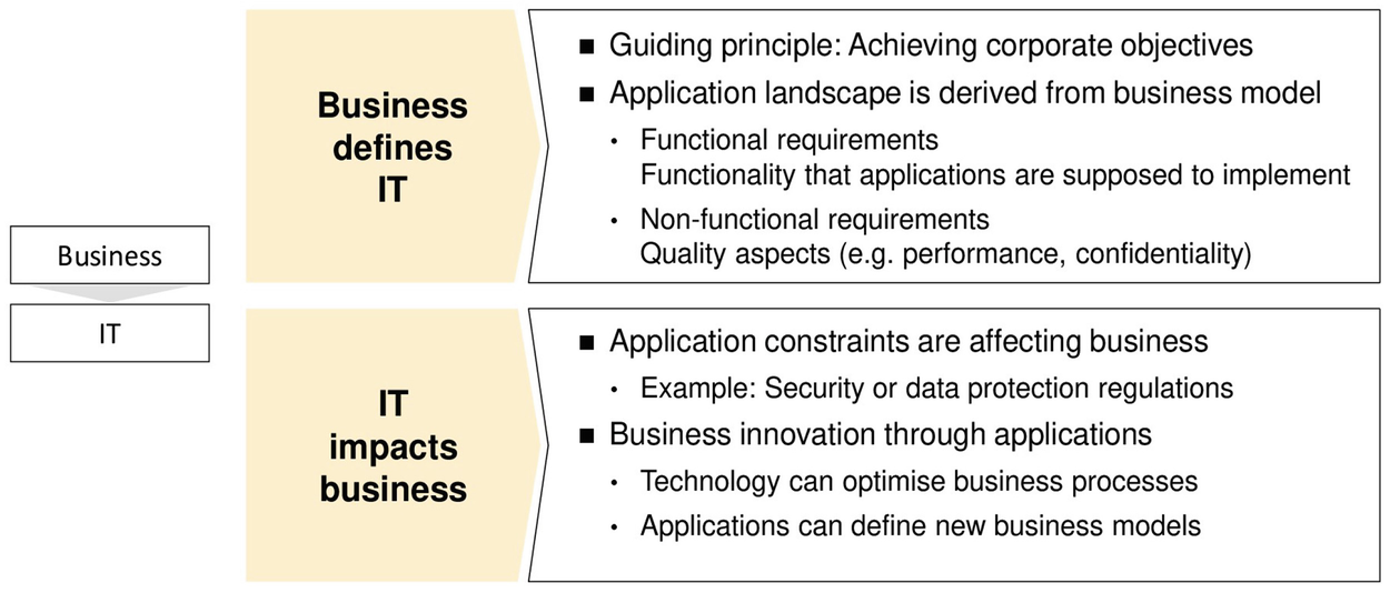 Business-driven IT overview