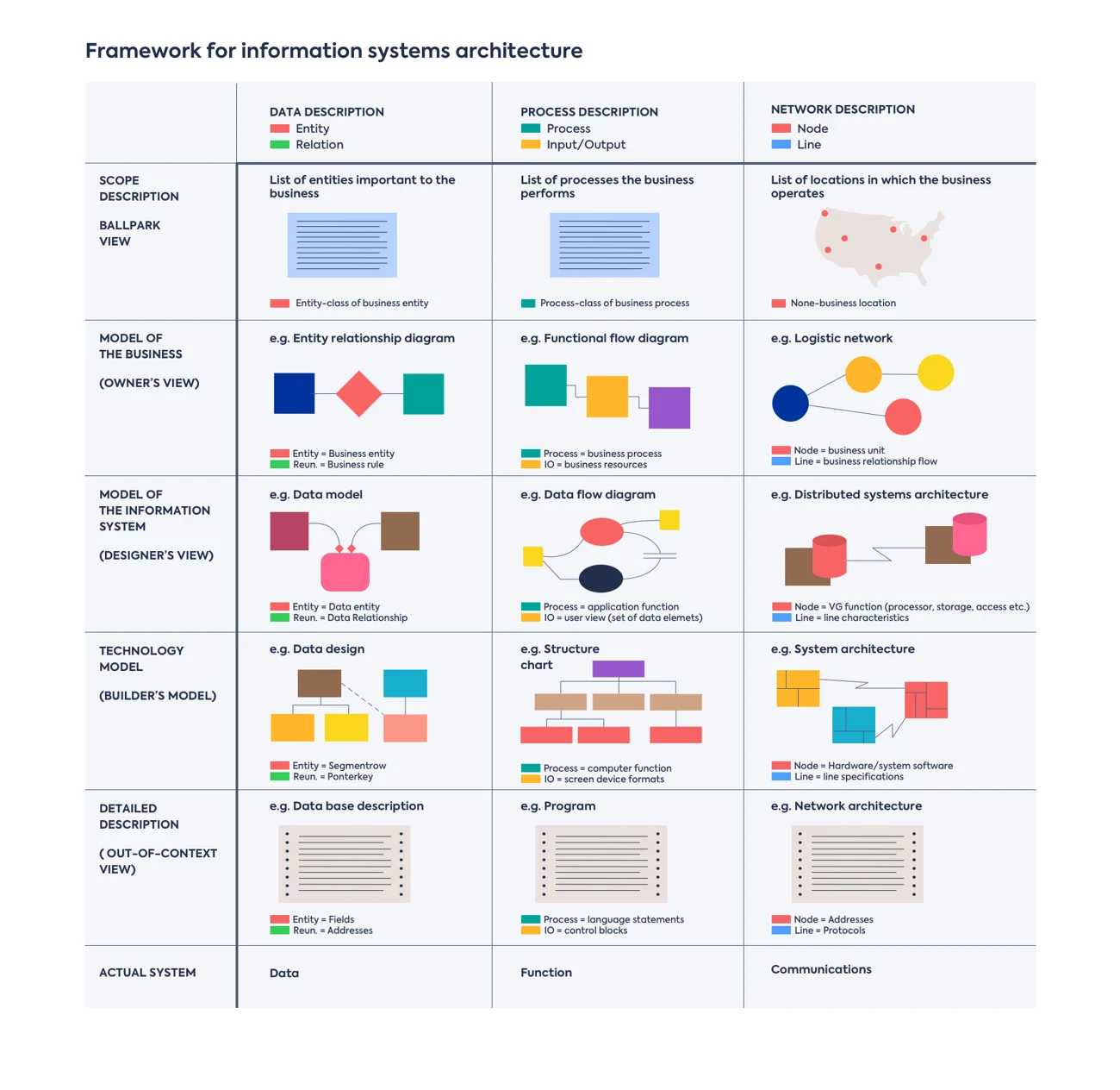 Zachman Framework’s Structure