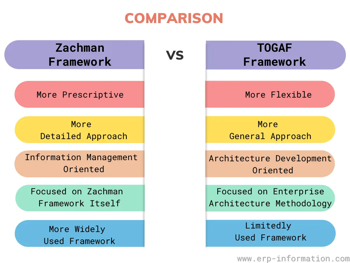 Zachman TOGAF Comparison