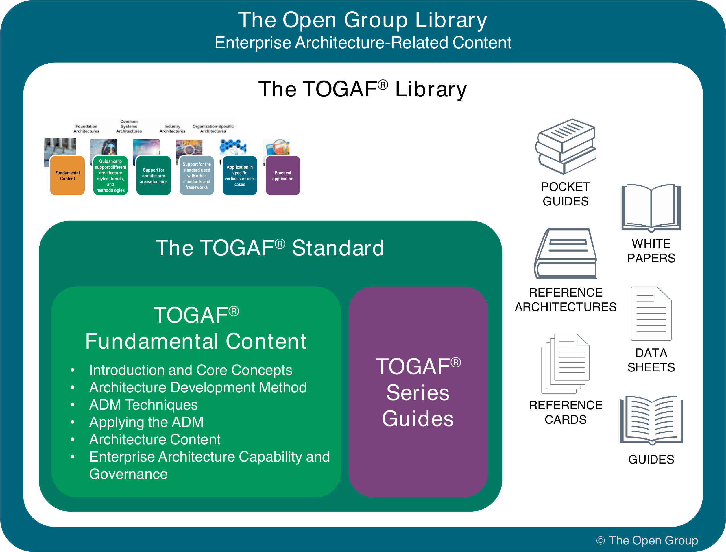 TOGAF - The Open Group Architecture Framework – Enterprise Architecture ...