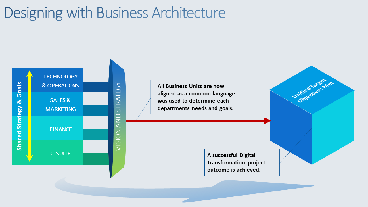 Designing with Business Architecture