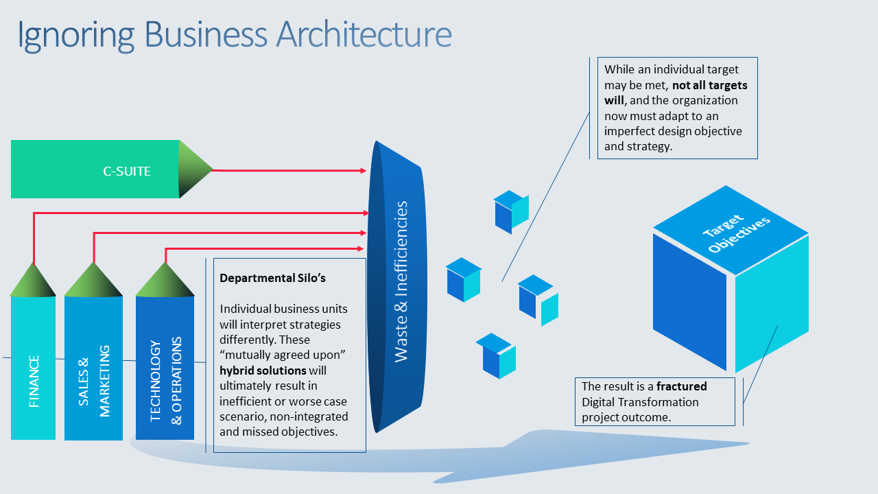 Ignoring Business Architecture