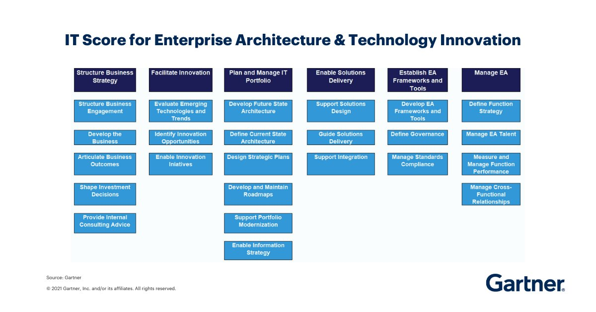 Overview of Gartner’s Framework