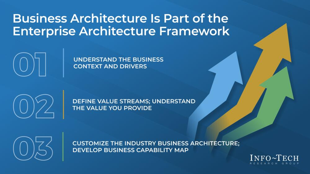 Business Architecture is part of Enterprise Architecture