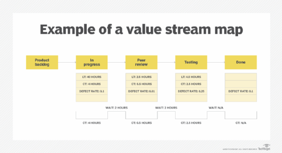 Value Stream Mapping Examples