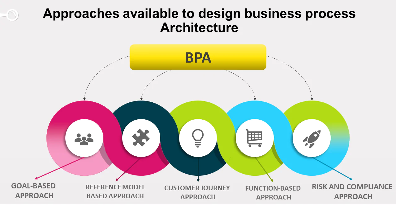 Business Architecture Modeling Techniques