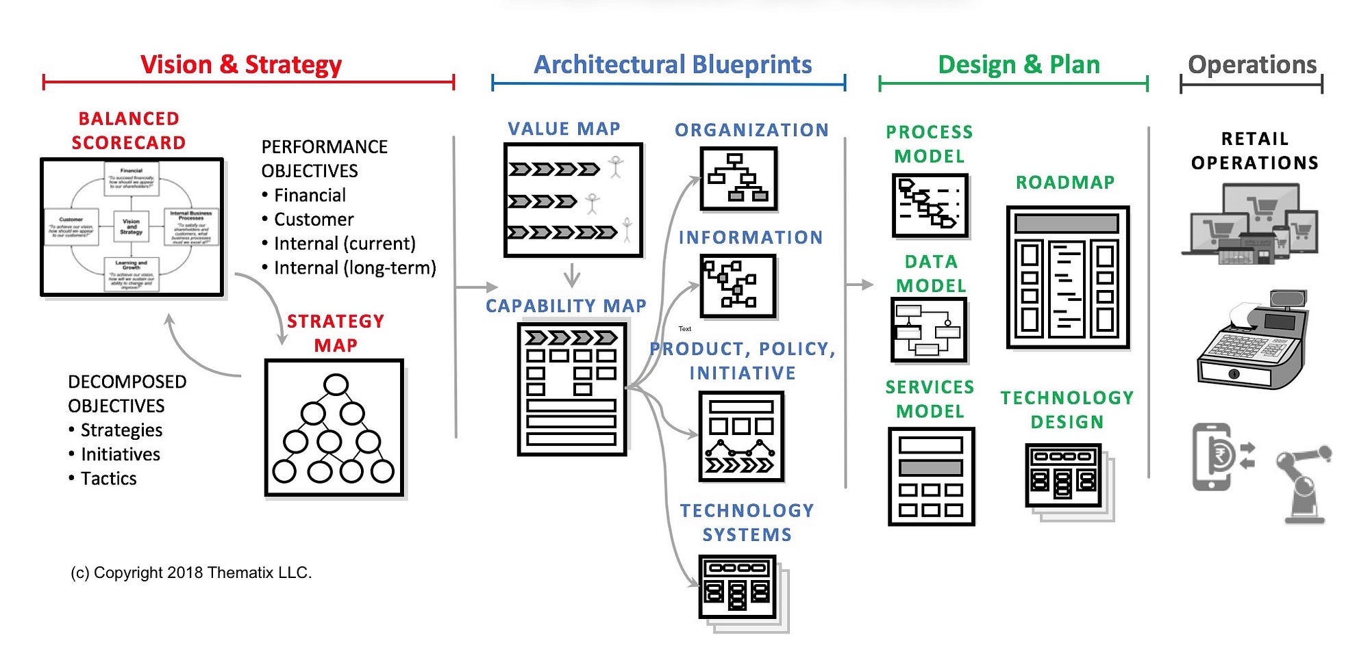 Business Architecture of Retailer