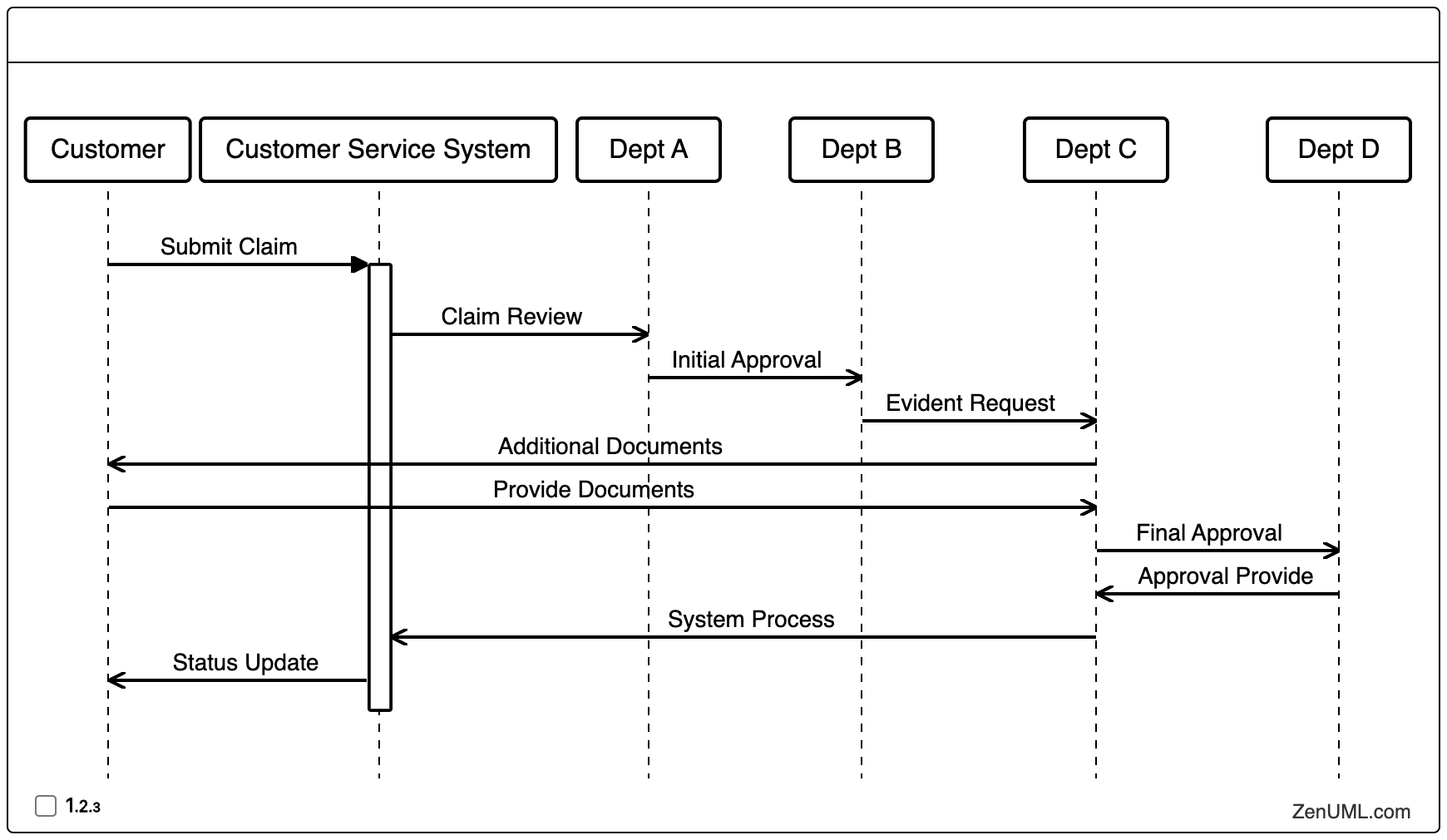 Business Process Flow on Sequence Diagram Example