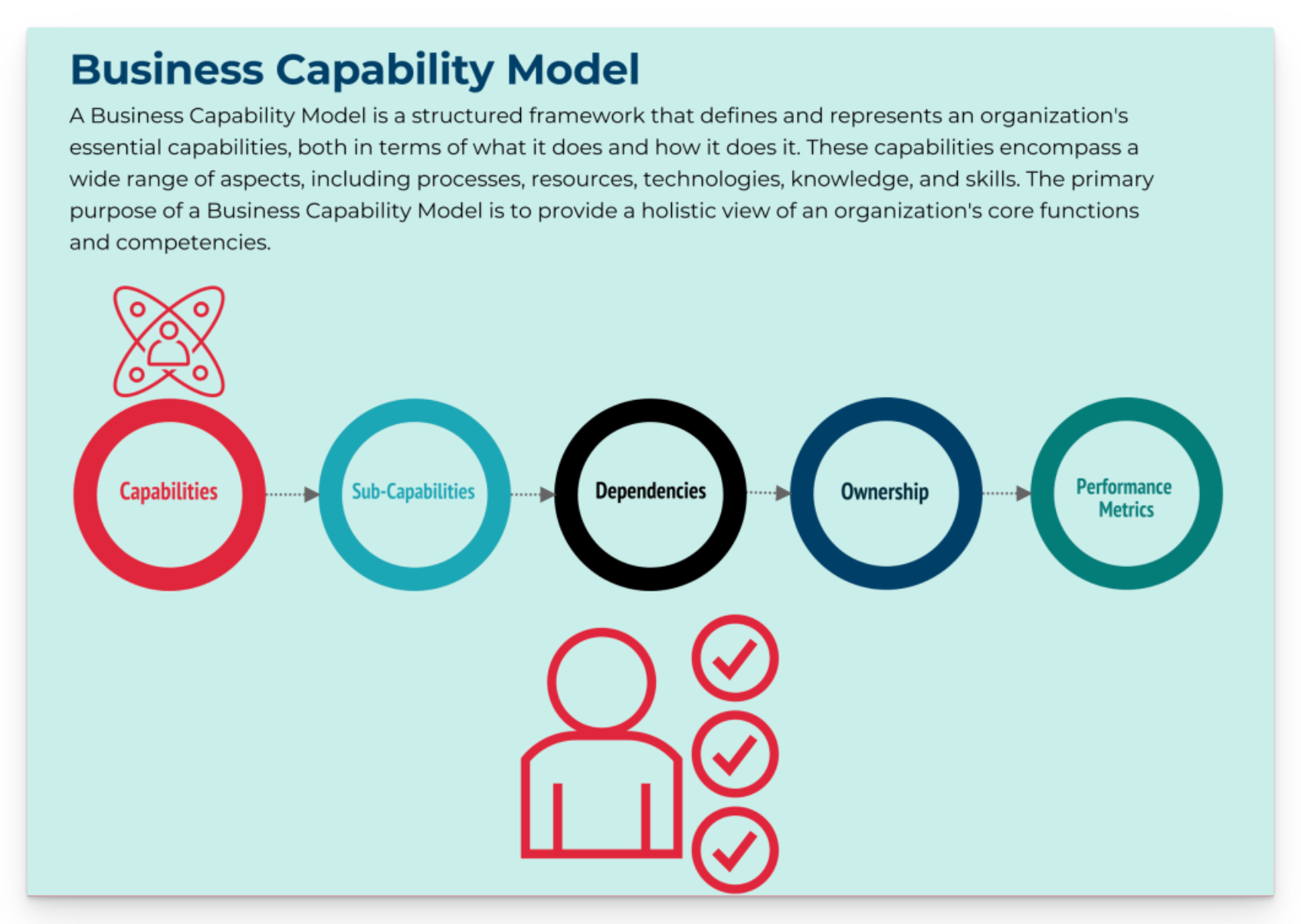 Business Capability Modeling