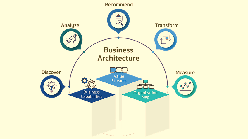 Business Architecture Domains