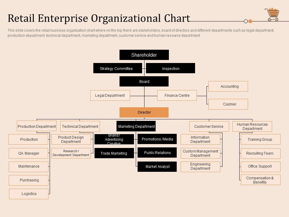 Organization Chart for Retailer