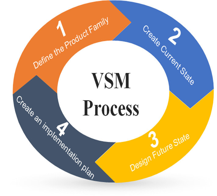 Value Stream Mapping