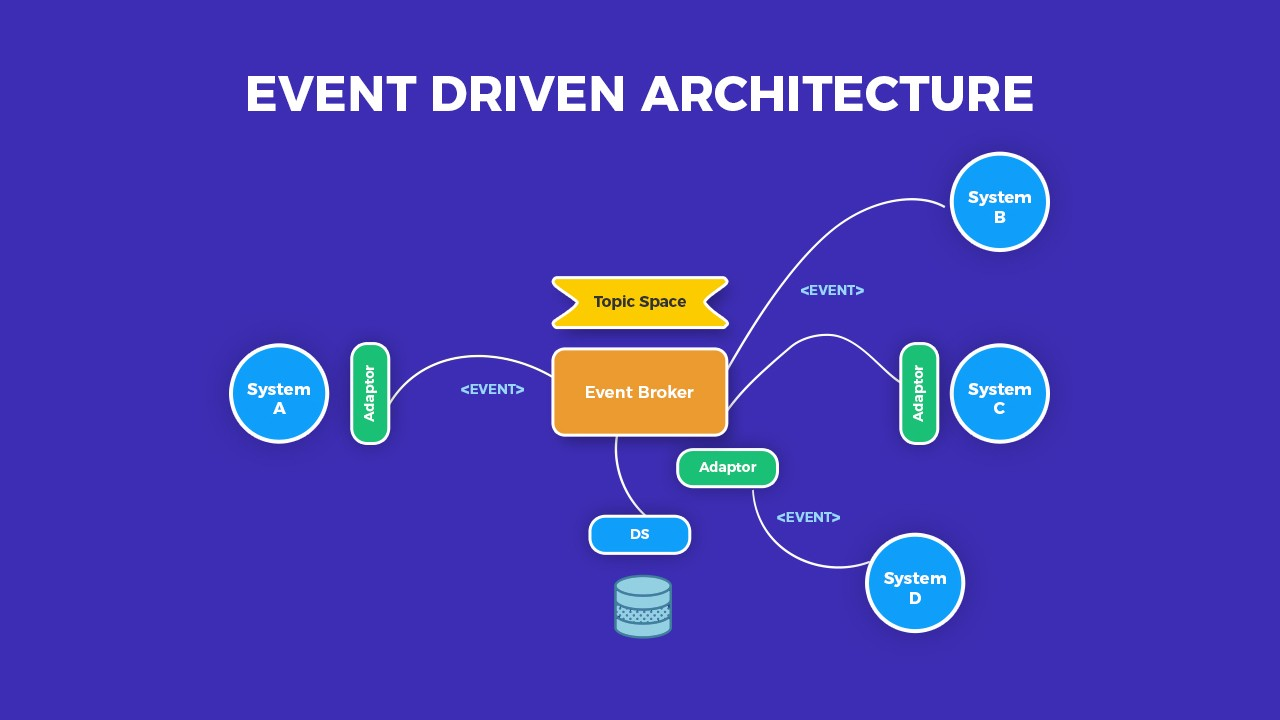 Event-Driven Architecture