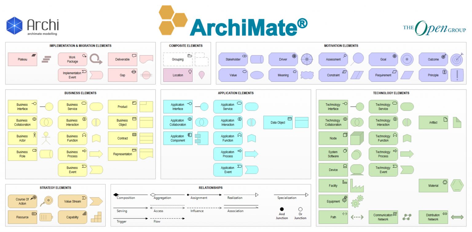 ArchiMate At a Glance