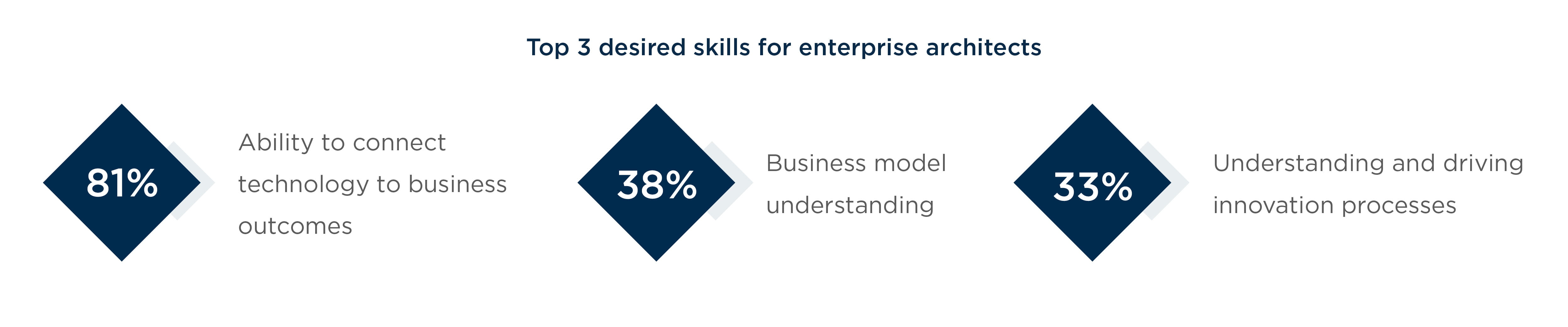 Key Skills of Enterprise Architect