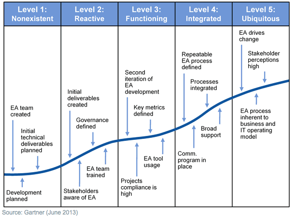 Maturity Model of Enterprise Architecture